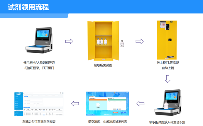 智能試劑柜
